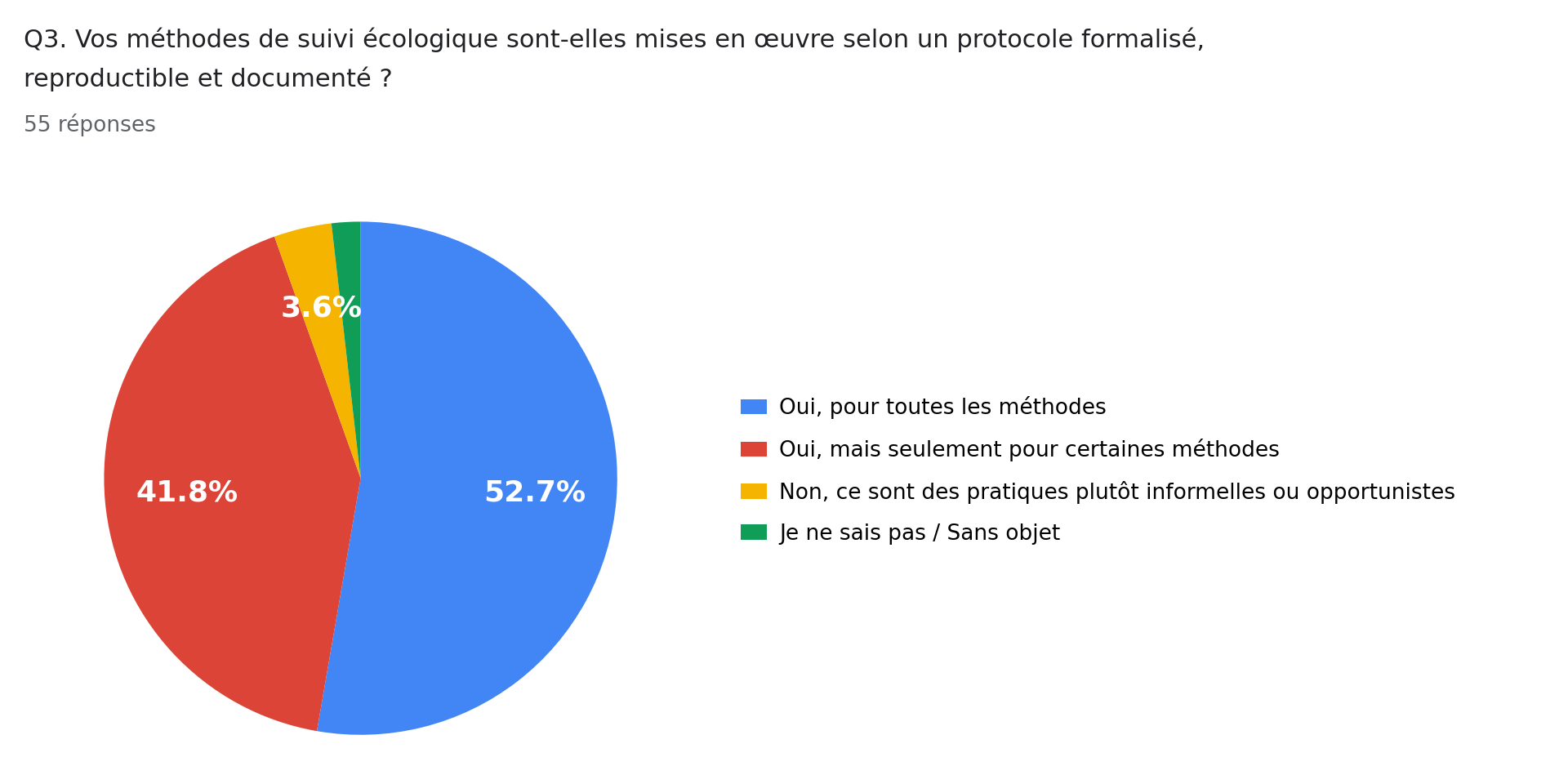 Q3. Vos méthodes de suivi écologique sont-elles mises en œuvre selon un protocole formalisé, reproductible et documenté ? — 55 réponses
